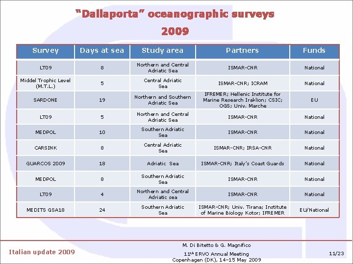 “Dallaporta” oceanographic surveys 2009 Survey Days at sea Study area Partners Funds LT 09