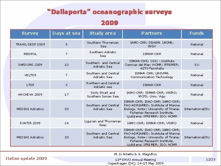 “Dallaporta” oceanographic surveys 2009 Survey Days at sea Study area Partners Funds TRAWL-DEEP 2009