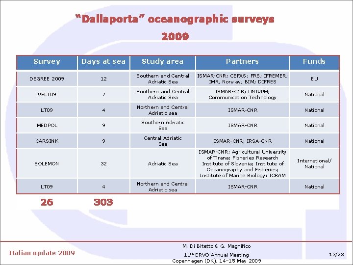 “Dallaporta” oceanographic surveys 2009 Survey Days at sea Study area Partners Funds DEGREE 2009