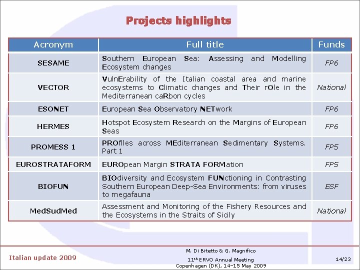 Projects highlights Acronym Full title Funds SESAME Southern European Sea: Assessing and Modelling Ecosystem