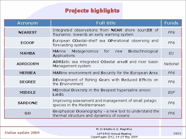 Projects highlights Acronym Full title Funds NEAREST Integrated observations from NEAR shore sourc. ES