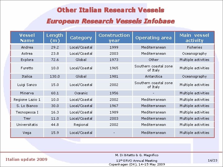 Other Italian Research Vessels European Research Vessels Infobase Vessel Name Length (m) Category Construction