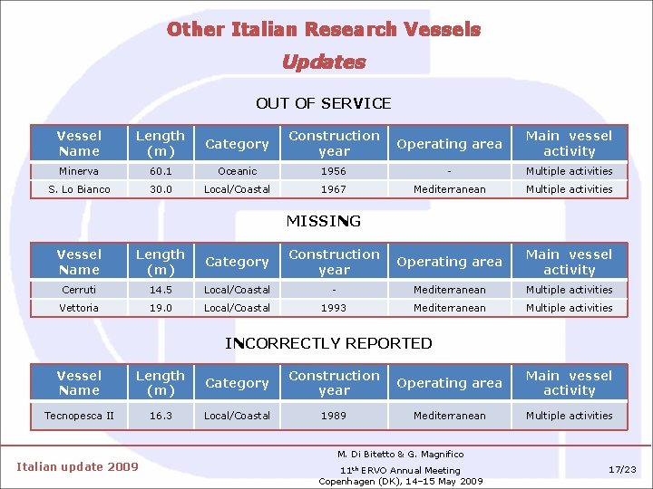 Other Italian Research Vessels Updates OUT OF SERVICE Vessel Name Length (m) Category Construction
