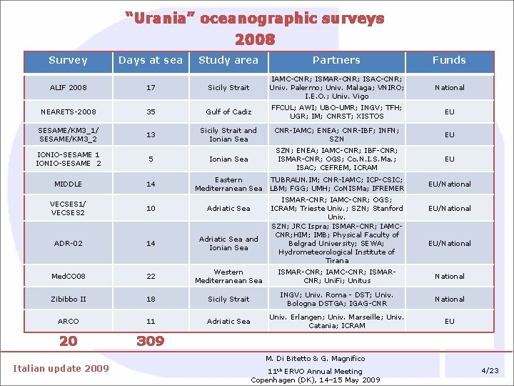 “Urania” oceanographic surveys 2008 Survey Days at sea Study area Partners Funds ALIF 2008