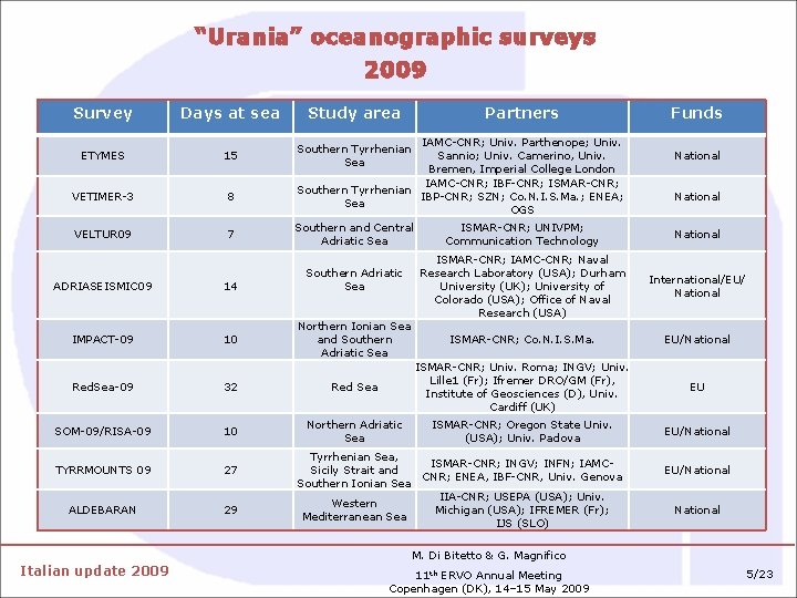 “Urania” oceanographic surveys 2009 Survey Days at sea Study area ETYMES 15 Southern Tyrrhenian