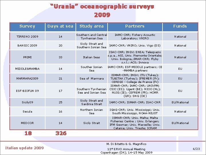 “Urania” oceanographic surveys 2009 Survey Days at sea Study area Partners Funds TIRRENO 2009