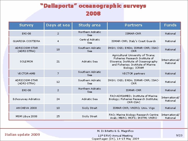 “Dallaporta” oceanographic surveys 2008 Survey Days at sea Study area Partners Funds ENI-08 2