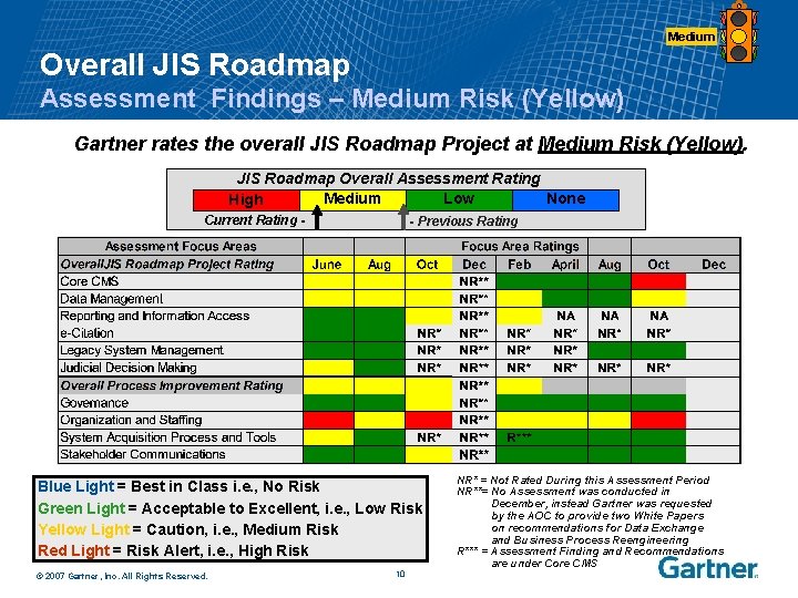 Medium Overall JIS Roadmap Assessment Findings – Medium Risk (Yellow) Gartner rates the overall