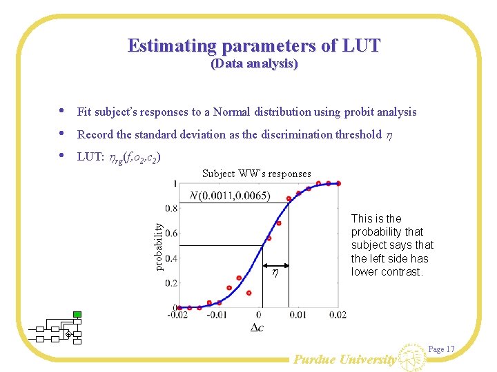 Estimating parameters of LUT (Data analysis) Fit subject’s responses to a Normal distribution using