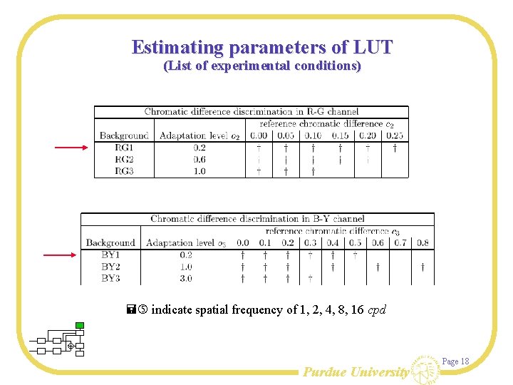 Estimating parameters of LUT (List of experimental conditions) = indicate spatial frequency of 1,