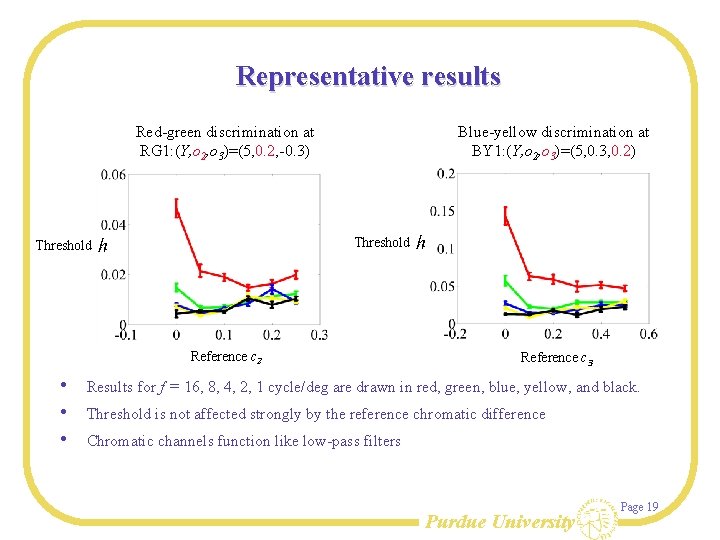 Representative results Red-green discrimination at RG 1: (Y, o 2, o 3)=(5, 0. 2,