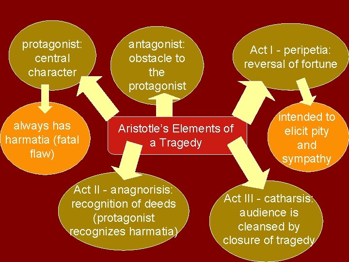protagonist: central character always harmatia (fatal flaw) antagonist: obstacle to the protagonist Act I