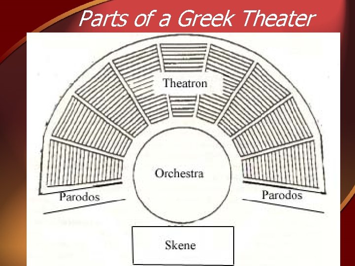 Parts of a Greek Theater 