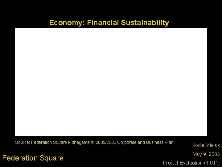 Economy: Financial Sustainability Source: Federation Square Management, 2002/2003 Corporate and Business Plan Federation Square