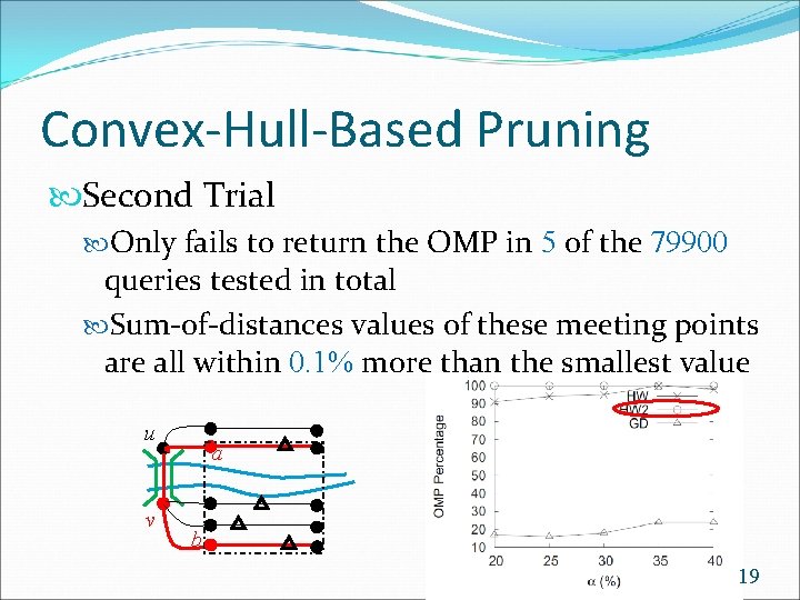 Convex-Hull-Based Pruning Second Trial Only fails to return the OMP in 5 of the