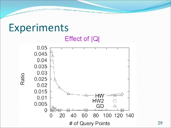 Experiments Effect of |Q| 29 