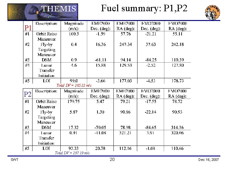 Fuel summary: P 1, P 2 P 1 Total DV = 205. 22 m/s