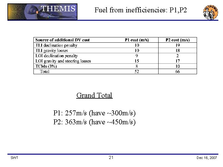Fuel from inefficiencies: P 1, P 2 Grand Total P 1: 257 m/s (have