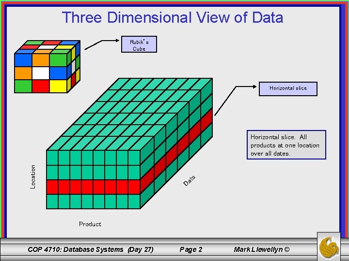 Three Dimensional View of Data Rubik’s Cube Horizontal slice Location Horizontal slice. All products