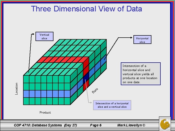 Three Dimensional View of Data Vertical slice Horizontal slice Location Intersection of a horizontal