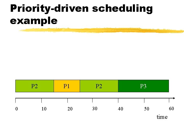 Priority-driven scheduling example P 2 0 P 1 10 20 P 2 30 P