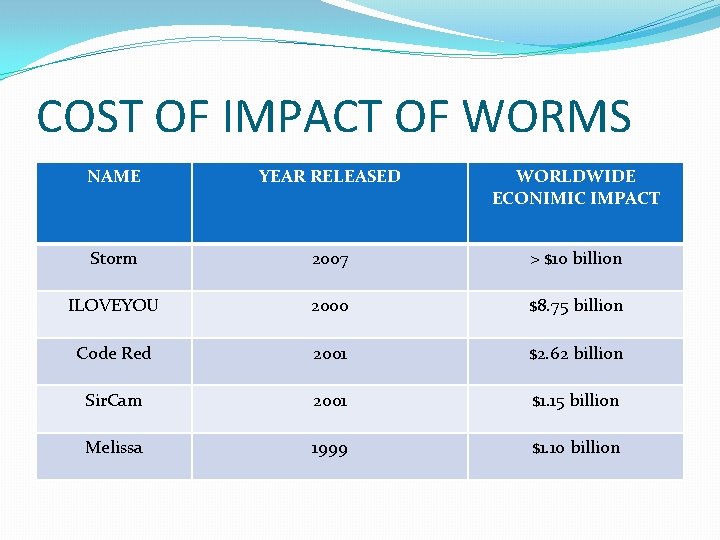COST OF IMPACT OF WORMS NAME YEAR RELEASED WORLDWIDE ECONIMIC IMPACT Storm 2007 > COST OF IMPACT OF WORMS NAME YEAR RELEASED WORLDWIDE ECONIMIC IMPACT Storm 2007 >