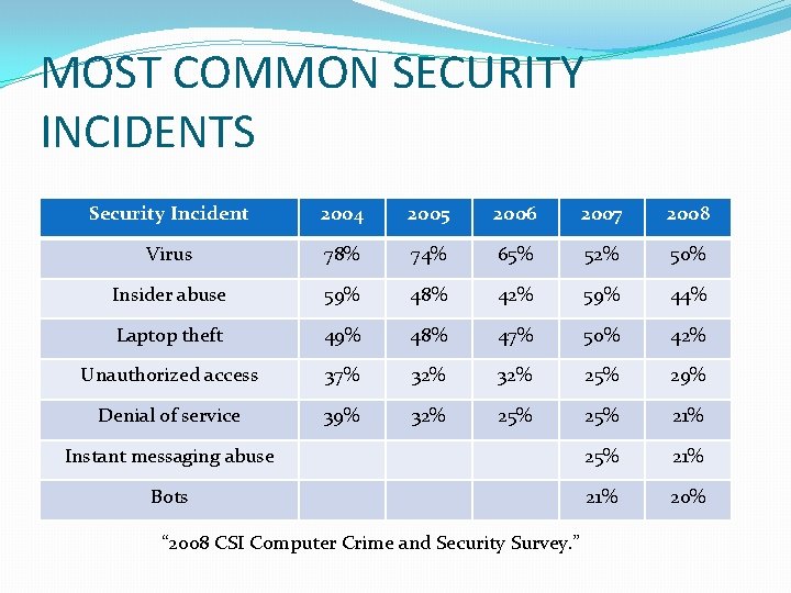 MOST COMMON SECURITY INCIDENTS Security Incident 2004 2005 2006 2007 2008 Virus 78% 74% MOST COMMON SECURITY INCIDENTS Security Incident 2004 2005 2006 2007 2008 Virus 78% 74%