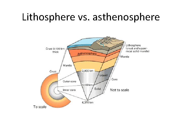 Lithosphere vs. asthenosphere 