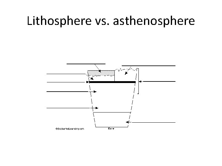 Lithosphere vs. asthenosphere 