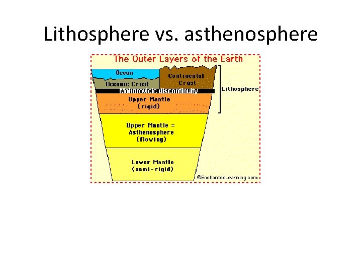 Lithosphere vs. asthenosphere 