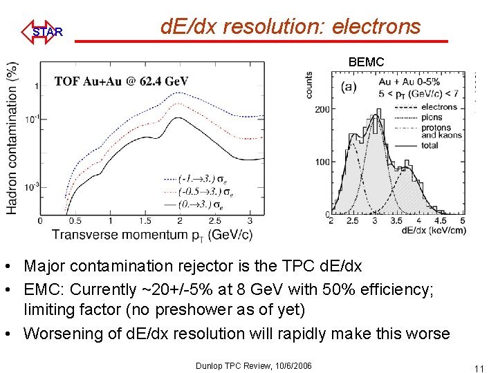 ó STAR d. E/dx resolution: electrons BEMC • Major contamination rejector is the TPC