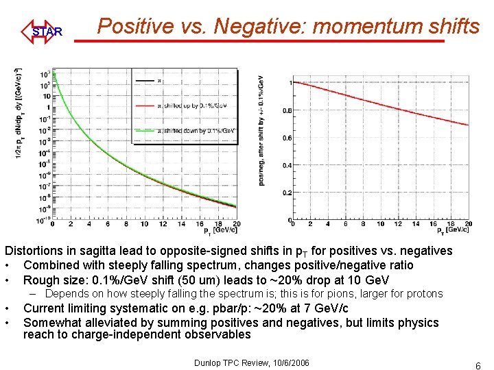 ó STAR Positive vs. Negative: momentum shifts Distortions in sagitta lead to opposite-signed shifts