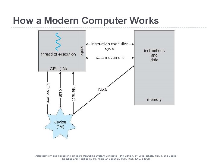 How a Modern Computer Works Adopted from and based on Textbook: Operating System Concepts How a Modern Computer Works Adopted from and based on Textbook: Operating System Concepts