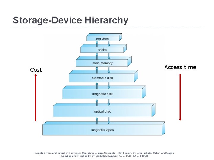 Storage-Device Hierarchy Cost Access time Adopted from and based on Textbook: Operating System Concepts Storage-Device Hierarchy Cost Access time Adopted from and based on Textbook: Operating System Concepts