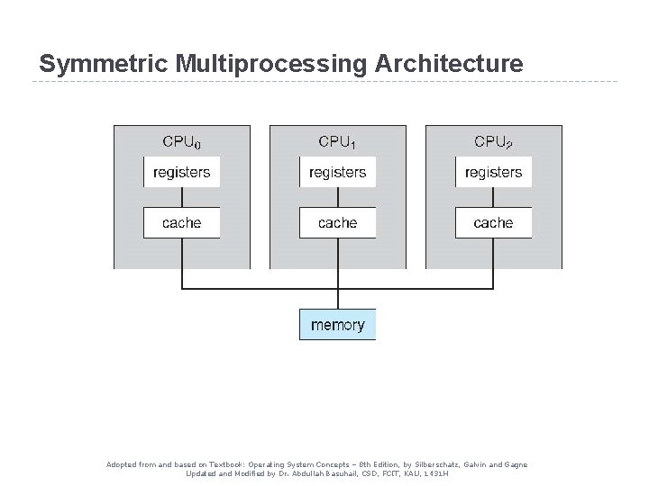 Symmetric Multiprocessing Architecture Adopted from and based on Textbook: Operating System Concepts – 8 Symmetric Multiprocessing Architecture Adopted from and based on Textbook: Operating System Concepts – 8