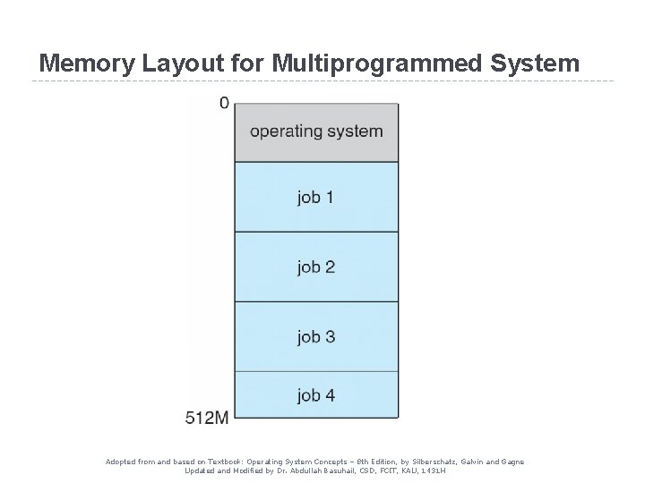 Memory Layout for Multiprogrammed System Adopted from and based on Textbook: Operating System Concepts Memory Layout for Multiprogrammed System Adopted from and based on Textbook: Operating System Concepts