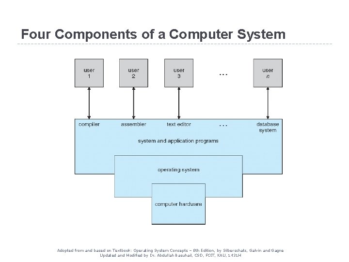 Four Components of a Computer System Adopted from and based on Textbook: Operating System Four Components of a Computer System Adopted from and based on Textbook: Operating System