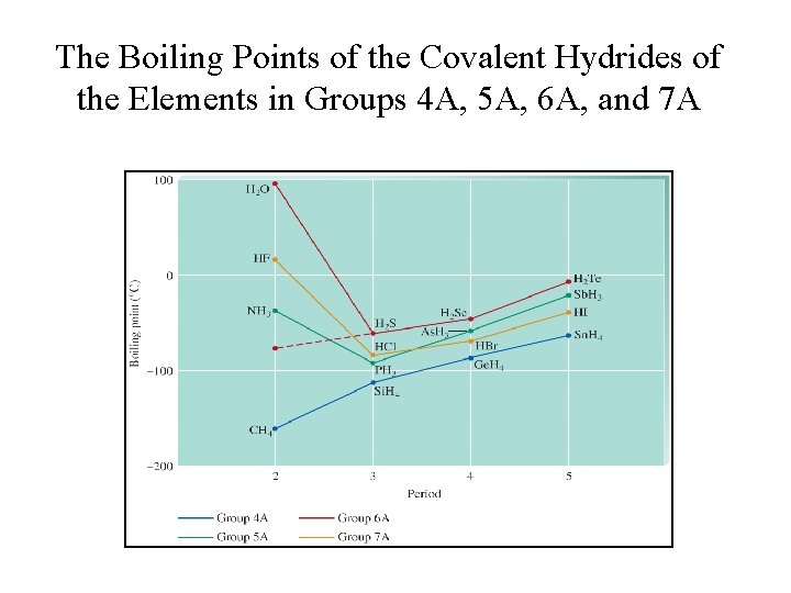 The Boiling Points of the Covalent Hydrides of the Elements in Groups 4 A,