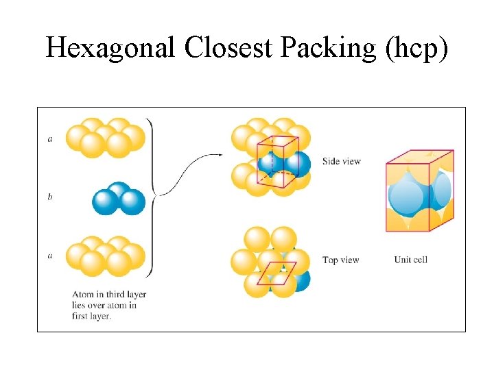 Hexagonal Closest Packing (hcp) 