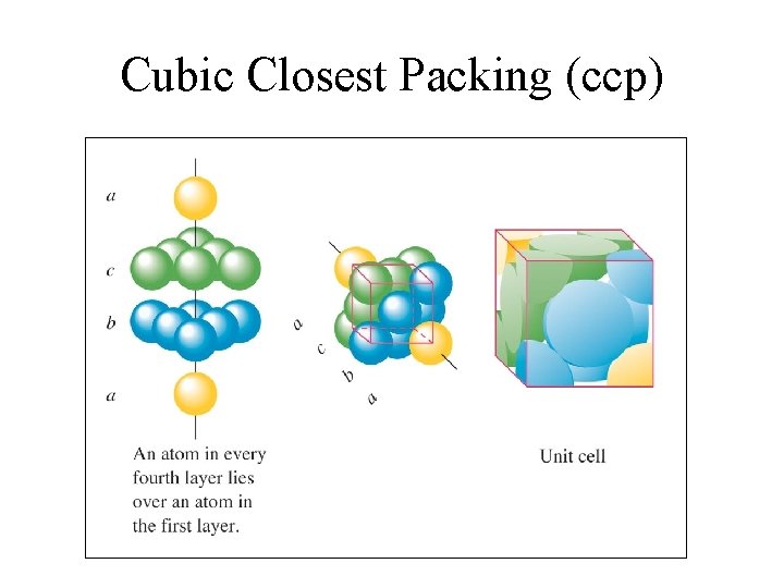 Cubic Closest Packing (ccp) 