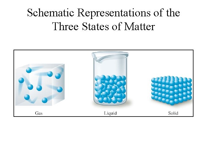 Schematic Representations of the Three States of Matter 