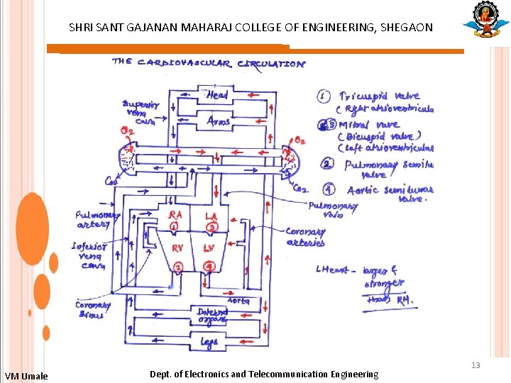 SHRI SANT GAJANAN MAHARAJ COLLEGE OF ENGINEERING, SHEGAON : VM Umale Dept. of Electronics