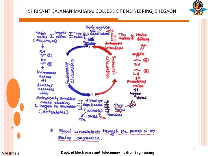 SHRI SANT GAJANAN MAHARAJ COLLEGE OF ENGINEERING, SHEGAON : VM Umale Dept. of Electronics