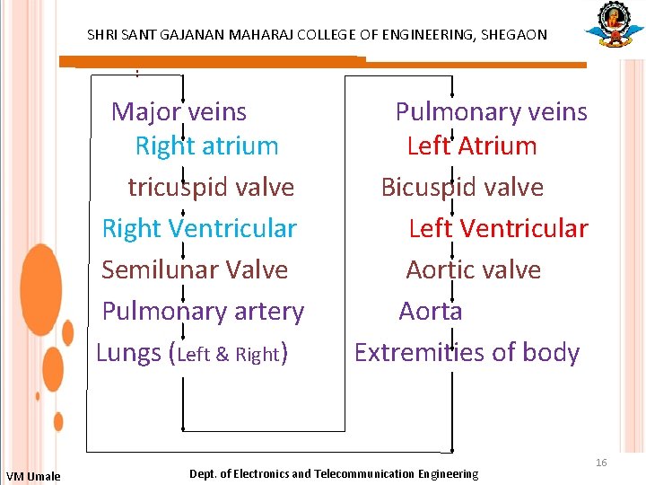 SHRI SANT GAJANAN MAHARAJ COLLEGE OF ENGINEERING, SHEGAON : Major veins Right atrium tricuspid