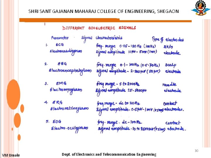 SHRI SANT GAJANAN MAHARAJ COLLEGE OF ENGINEERING, SHEGAON : VM Umale Dept. of Electronics