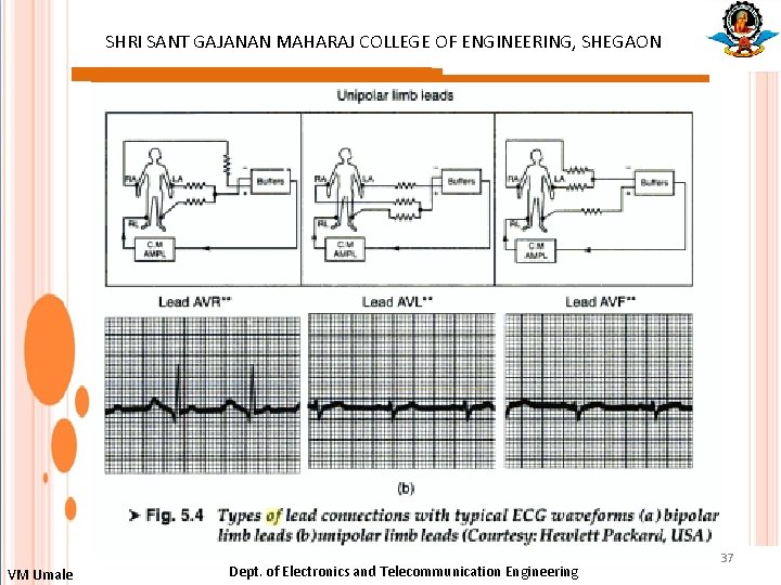 SHRI SANT GAJANAN MAHARAJ COLLEGE OF ENGINEERING, SHEGAON : VM Umale Dept. of Electronics