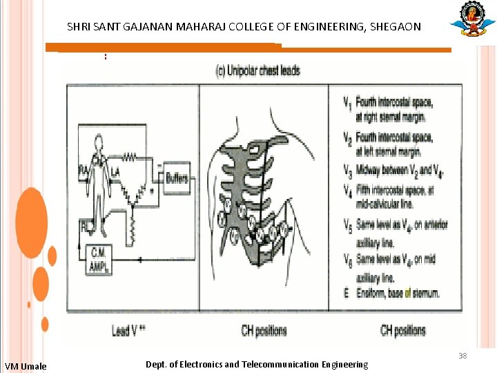 SHRI SANT GAJANAN MAHARAJ COLLEGE OF ENGINEERING, SHEGAON : VM Umale Dept. of Electronics