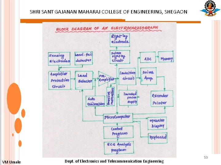 SHRI SANT GAJANAN MAHARAJ COLLEGE OF ENGINEERING, SHEGAON : VM Umale Dept. of Electronics