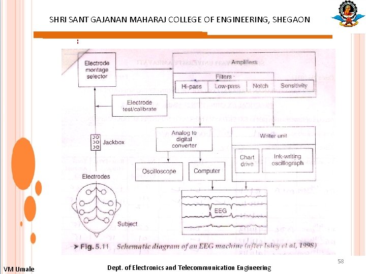 SHRI SANT GAJANAN MAHARAJ COLLEGE OF ENGINEERING, SHEGAON : VM Umale Dept. of Electronics