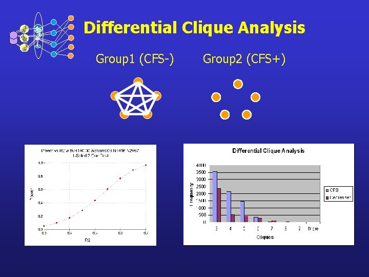 Differential Clique Analysis Group 1 (CFS-) Group 2 (CFS+) 